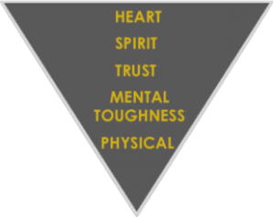Heart Spirit Trust Mental Toughness Physical